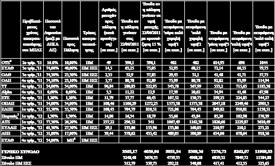 ΠΙΝΑΚΑ 3: Δθηηκώκελα έζνδα από ην πξόγξακκα