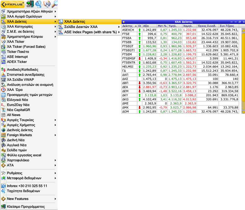 Χρηματιστήριο Αθηνών (ΧΑ) FXPlus Εμφάνιση Δεικτών Χρηματιστηρίου Αθηνών Από εδώ έχουμε πρόσβαση στις Σελίδες τιμών με τους Δείκτες του ΧΑ και τους Κλαδικούς Δείκτες με επιμέρους παράθυρα των συμβόλων