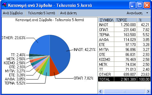 Market Momentum Αγορά Αυτό είναι ένα διάγραμμα της Τάσης της αγοράς για την επιλεγμένη αγορά. Πράσινη γραμμή παρουσιάζουν θετικό όγκο. κόκκινη καταδεικνύουν αρνητικό όγκο.