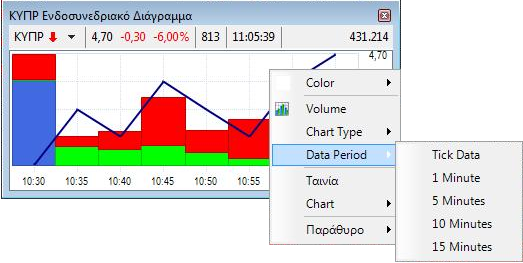 Time & Sales Στο παράθυρο αυτό εμφανίζονται οι κινήσεις του επιλεγμένου κωδικού.