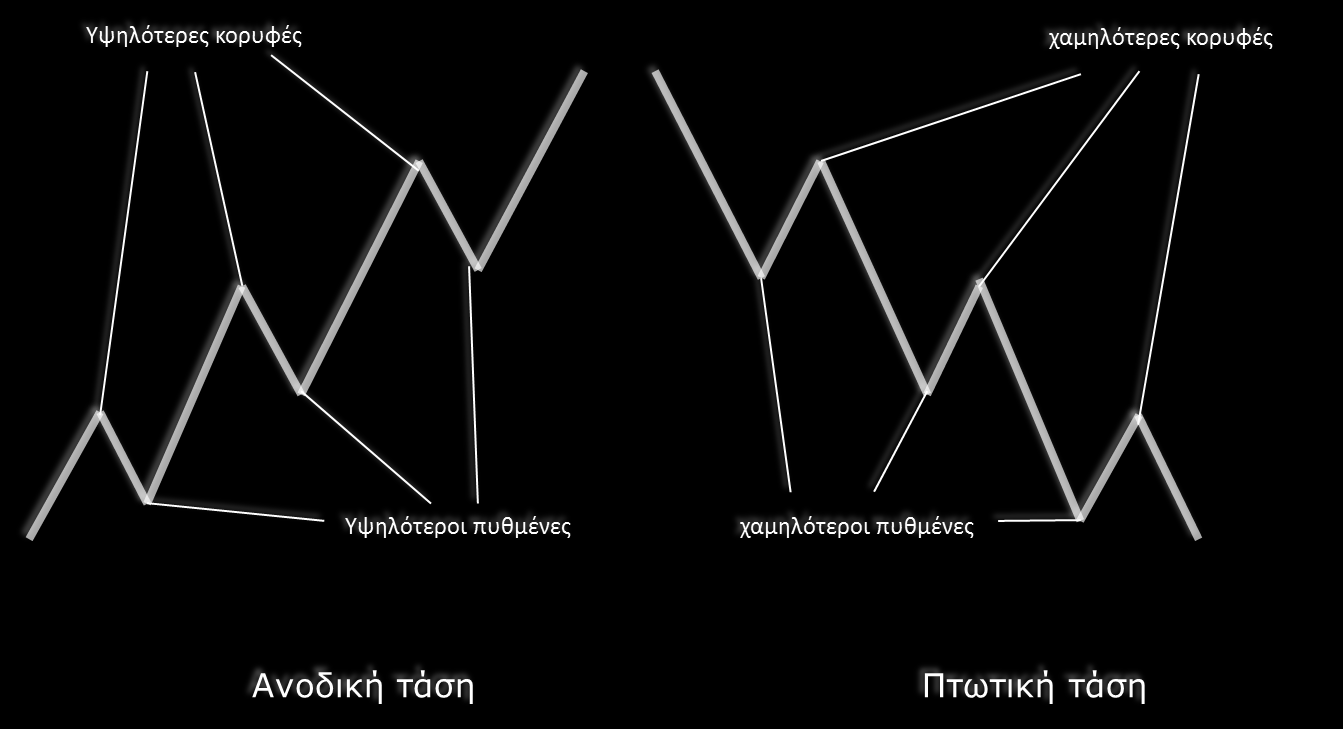 Τεχνική ανάλυση Όπως αναφέραμε, η τεχνική ανάλυση επιδιώκει την πρόβλεψη μελλοντικών κινήσεων της αγοράς μέσω της ανάλυσης χρονοσειρών οι οποίες απεικονίζονται σε ένα διάγραμμα.