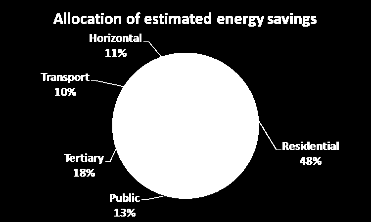 Μέτρα πολιτικής (ΌΧΙ καθεστώτα υποβολής) Εξοικονόμηση τελικής ενέργειας το 2020: 3,30 Mtoe Νέες ετήσιες εξοικονομήσεις: 902,1 ktoe Κλιμακωτός βαθμός εξοικονόμησης (1% το 2014 και το 2015, 1,25% το