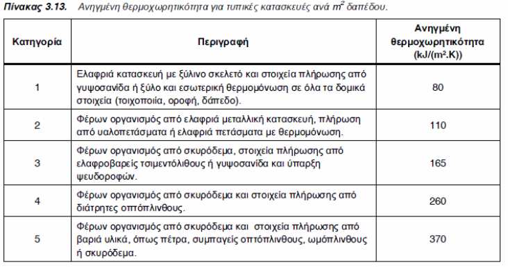 2. Θερμοχωρητικότητα Υλικό Ελαφρός Ωμόπλινθοι πηλός με πρόσμιξη (κίσηρη+ άχυρου πηλός) 12 Θερμοχωρητικότητα (kj/m3k) 760 450 990 [Πηγή: ΤΟΤΕΕ 20701-1, 2010] Πηλός, Ωμόπλινθοι, Υλικόλάσπησυμπαγείς