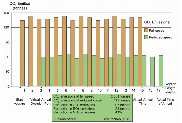 Εικόνα 14: Επίπτωση Virtual Arrival στην μείωση των εκπομπών των ρύπων καυσαερίου ( πηγή: OCIMF, INTERTANKO, 2010 ) Στην Εικόνα 13 παρουσιάζονται τα οφέλη από την εφαρμογή της Virtual Arrival.