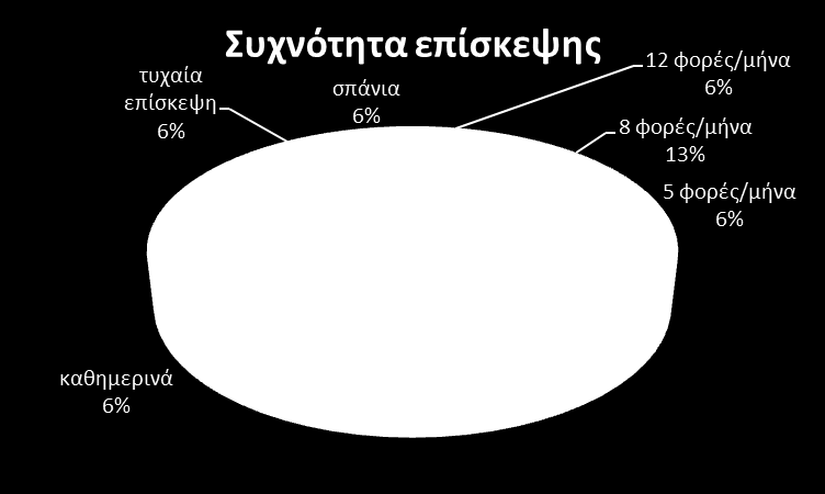 Διάγραμμα 2.