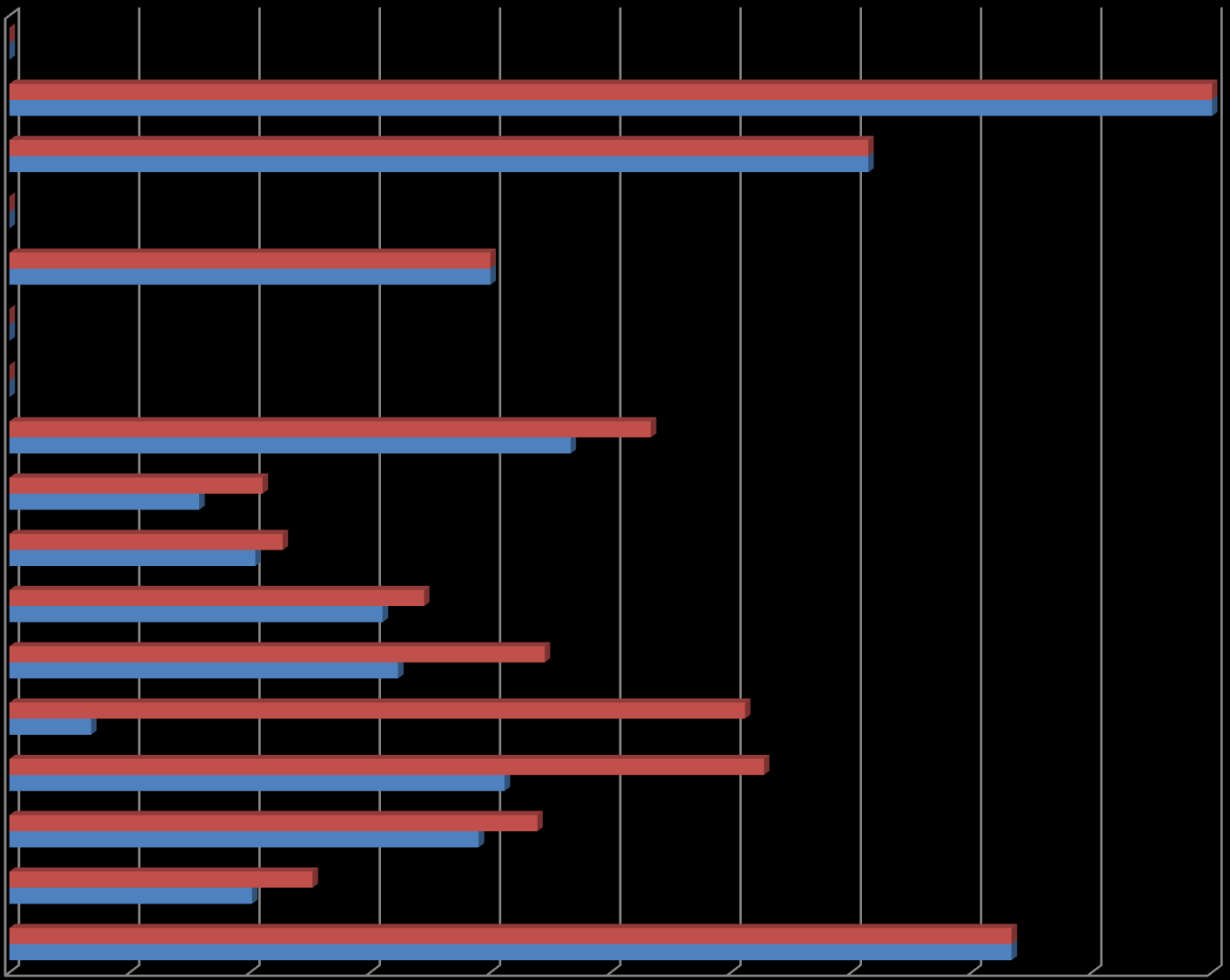 Γράφημα 5.2 Στελέχωση Υπηρεσιών Δήμου Καστοριάς Γενικός Γραμματέας Ιδιαίτερο Γραφείο Δημάρχου Γραφείο Επιστημ.