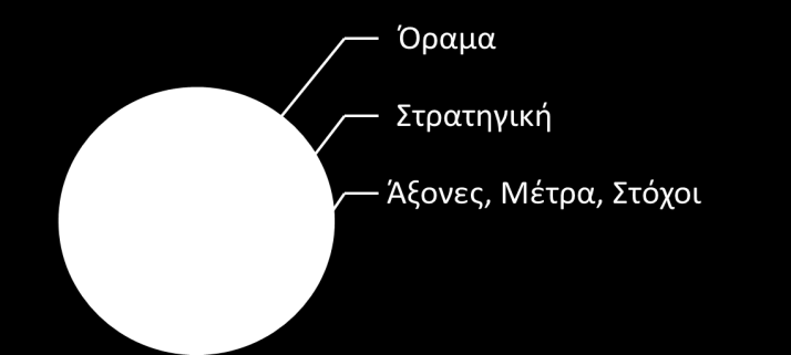 Γράφημα 2 Μεθοδολογικό πλαίσιο για την κατάρτιση του Επιχειρησιακού Προγράμματος του Δήμου Καστοριάς Περιβάλλον και Ποιότητα Ζωής (Αποτύπωση) Κοινωνική Πολιτική- Παιδεία, Πολιτισμός- Αθλητισμός