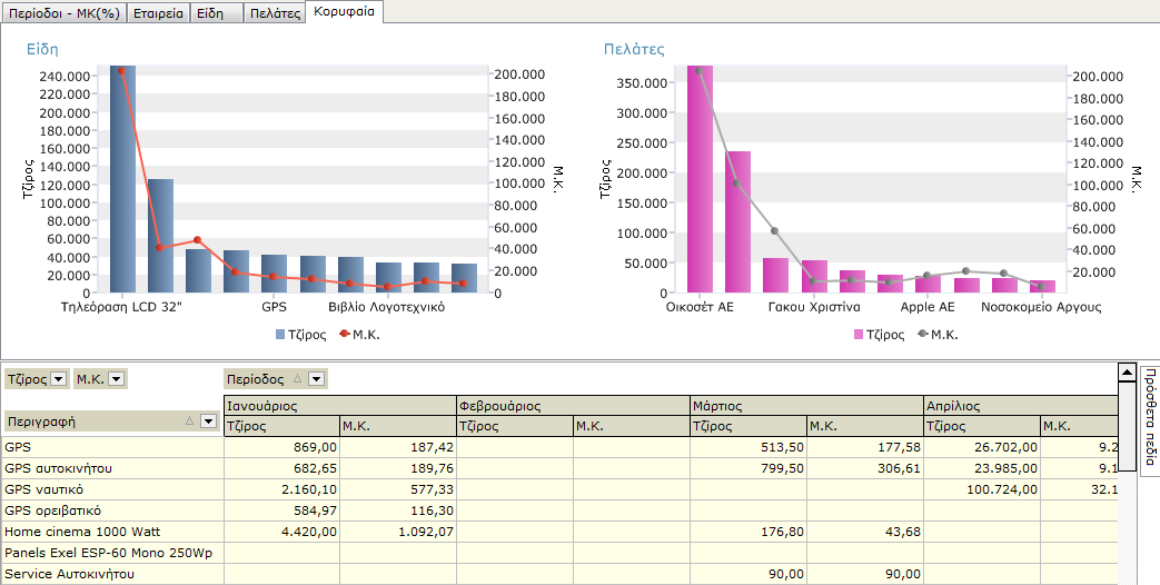 Εικόνα 5 Στο tab <Κορυφαία> εμφανίζονται τα πρώτα δέκα (10) είδη και οι πρώτοι δέκα (10) πελάτες με το μεγαλύτερο τζίρο και μικτό κέρδος. Εικόνα 6 6.