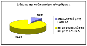 Σπ. Δουκάκης, Χρ. Κοίλιας, Ν. Αδαμόπουλος 89 Εικόνα 1. Έτη προϋπηρεσίας των συμμετεχόντων σε ποσοστά 4.2.