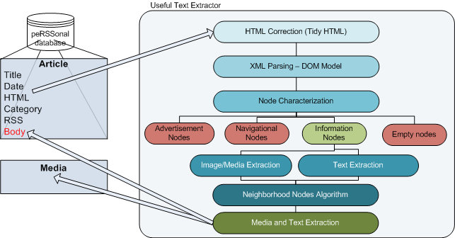 3.5 Αρχιτεκτονική του υποσυστήματος εξαγωγής περιεχομένου Το CUTER αποτελεί το μηχανισμό εξαγωγής χρήσιμου κειμένου που χρησιμοποιείται στο σύστημα perssonal.