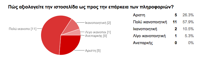 Στο ερωτηματολόγιο μία σειρά ερωτήσεων απευθύνεται σε όλους ανεξαιρέτως τους χρήστες.