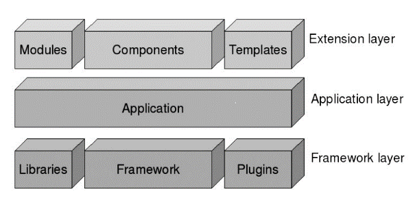 Εικόνα 1 : Τα 3 layers του Joomla (https://docs.joomla.org/archived:cms_architecture_in_1.5_and_1.6) Μπορούμε δηλαδή να διακρίνουμε 3 layers όσο αναφορά την αρχιτεκτονική του Joomla.