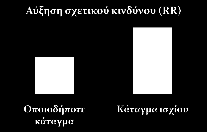 Συνολική πρόσληψη ασβεστίου και κίνδυνος καταγμάτων Η χαμηλότερη συνολική πρόσληψη ασβεστίου (περίπου <700mg/ημέρα) συσχετίστηκε με σημαντική