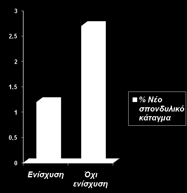 Ο ρόλος της ενίσχυσης του ασθενούς με τη χρήση δεικτών οστικού μεταβολισμού στη συμμόρφωση και τις κλινικές εκβάσεις p=0,049 Μελέτη IMPACT - 2302 PMW 1 έτος, 5mg risedronate Στους μισούς ασθενείς