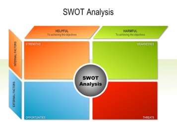 Ενότητα 3: SWOT Ανάλυση Η ανάλυση SWOT είναι ένα εργαλείο στρατηγικού σχεδιασμού το οποίο χρησιμοποιείται για την ανάλυση του εσωτερικού και εξωτερικού περιβάλλοντος και συγκεντρώνει και ομαδοποιεί