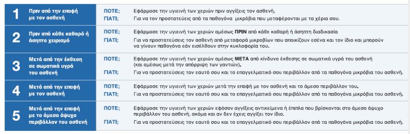 ΠΑΡΑΡΤΗΜΑ Β Πηγή : Υπουργείο Υγείας και Κοινωνικής