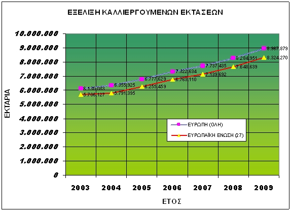 Πίλαθαο 3:Πνζνζηό βηνθαιιηεξγεηώλ επί ηεο ζπλνιηθά θαιιηεξγνύκελεο έθηαζεο αλά