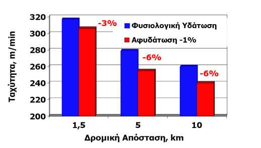 Αφυδάτωση και