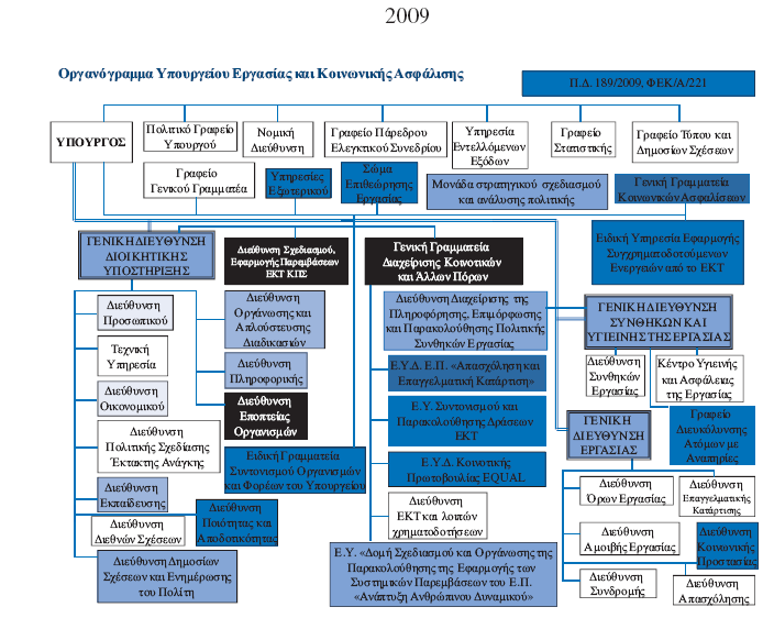 2.Γενική οργάνωση της