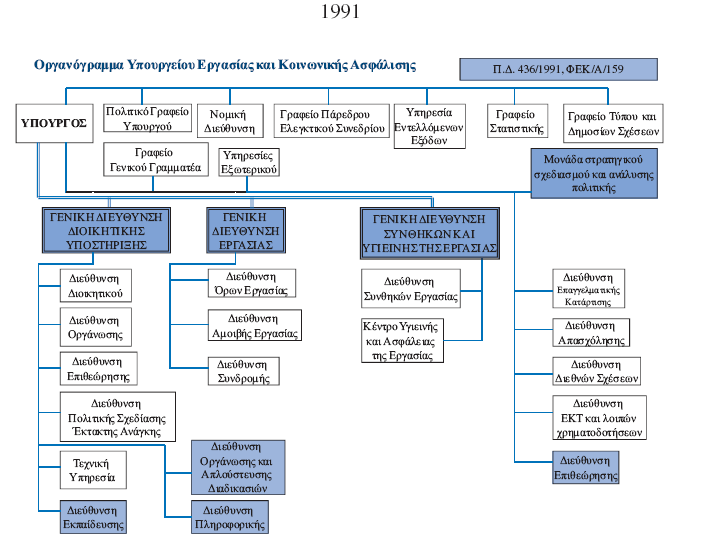 2.Γενική οργάνωση της κεντρικής κυβέρνησης -97 υπουργείων.