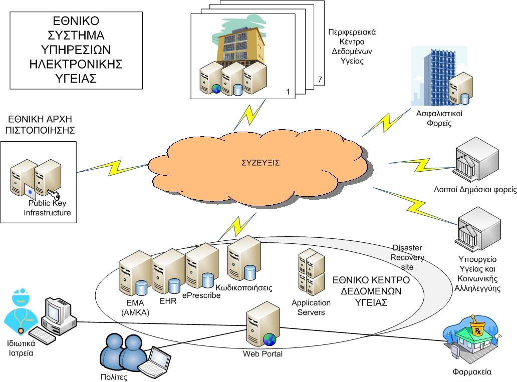 Εικόνα 19: Εθνικό Σύζηημα Υπηπεζιών Ηλεκηπονικήρ Υγείαρ 4.5. Βαζηθά δνκηθά ζηνηρεία ηνπ ΔΚΓΤ