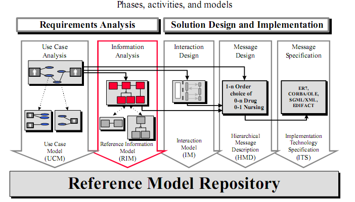 The HL7 V3 Message Development Framework Εικόνα 2 : Πλαίζιο ανάπηςξηρ μηνςμάηων HL7 V3 ηε ζπλέρεηα αθνινπζεί ζπλνπηηθή πεξηγξαθή ησλ δηαθφξσλ κνληέισλ: Use Case model Ζ αλάιπζε πεξηπηψζεσλ ρξήζεο