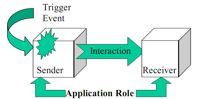 Interaction Model Σν κνληέιν αιιειεπίδξαζεο πεξηγξάθεη ηα κέξε πνπ αληαιιάζνπλ κελχκαηα HL7 θαη ηηο αιιειεπηδξάζεηο κεηαμχ ηνπο.