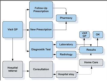 (electronic patient records EPR) θαη ζπζηήκαηα δηαρείξηζεο αζζελψλ (patient administrative systems PAS). Ζ πιεξνθνξία είλαη δηαζέζηκε ζην Γηαδίθηπν κέζσ ηνπ portal sundhed.