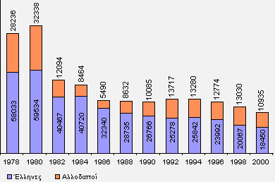 Εμπορικής Ναυτιλίας (πλοία > 100 gt) Πηγή: Lloyd's, World