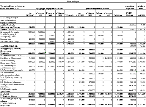 Σηµειώνεται ότι από το προαναφερθέν συνολικό επενδυτικό πρόγραµµα ύψους 2.041.600 έχει ήδη υλοποιηθεί ένα σηµαντικό µέρος και αποµένουν να υλοποιηθούν µέχρι το τέλος του 2008 επενδύσεις ύψους 1.043.