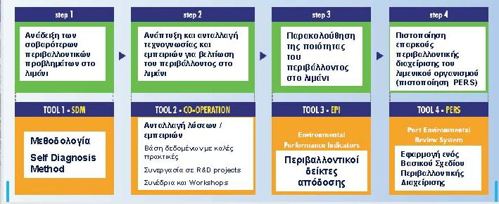 Eco Ports(2002-2005) Στο παρακάτω γράφημα παρουσιάζεται συνοπτικά η ιστορική εξέλιξη των εργαλείων δράσης του δικτύου Eco Ports. Εικόνα 66:Ιστορική εξέλιξη εργαλείων δικτύου ECO-PORTS Πηγή: Β.Σ. Τσελέντης,2007-Port Sharing Environmental Experience 7.