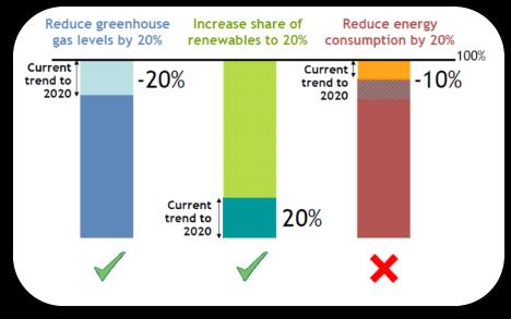 10 EUROPEAN TARGETS Initiatives on climate change (Kyoto Protocol commitments) & security of supply EU 20-20-20 targets by 2020: 20% reduction in EU GHG emissions below 1990 levels total CO 2