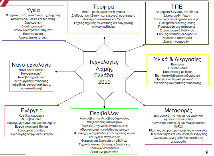 Διάγραμμα 6: 55 Τεχνολογίες Αιχμής στους 8 τομείς Πηγή: Νίκος Μελανίτης (2012) Τεχνολογίες Αιχμής στο ελληνικό επιχειρηματικό περιβάλλον.