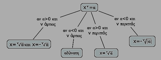 Η εξίσωση v a Διακρίνω περιπτώσεις για το ν και για το α:
