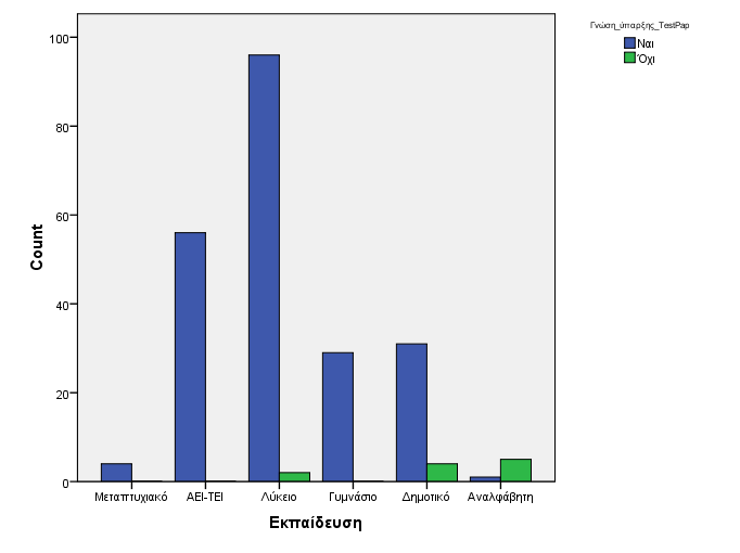 Εκπαίδευση Διάγραμμα 13: Κατανομή των γυναικών της περιοχής της Ελασσόνας σύμφωνα με την εκπαίδευσή τους, για την γνώση ύπαρξη του Τεστ Παπανικολάου.