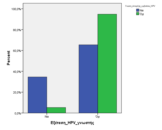 Διάγραμμα 28: Κατανομή των γυναικών της περιοχής της Ελασσόνας σχετικά με την γνώση ύπαρξη του εμβολίου HPV καθώς και το εάν έχουν κάποια γνωστή που έχει υποβληθεί στην συγκεκριμένη εξέταση.
