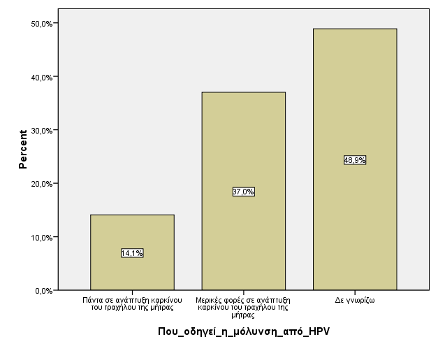 Διάγραμμα 30: Κατανομή των γυναικών της περιοχής της Ελασσόνας, σχετικά με το που οδηγεί μια μόλυνση από HPV.