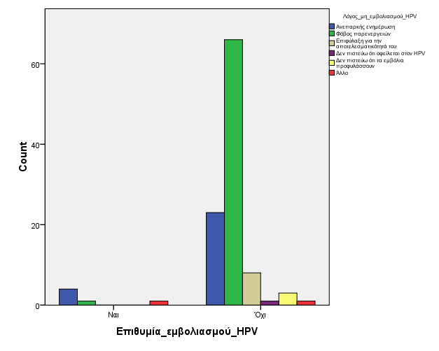 Διάγραμμα 31: Κατανομή των γυναικών της περιοχής της Ελασσόνας σχετικά την επιθυμία εμβολιασμού για τον HPV, καθώς και το λόγο μη εμβολιασμού για τον ιό.