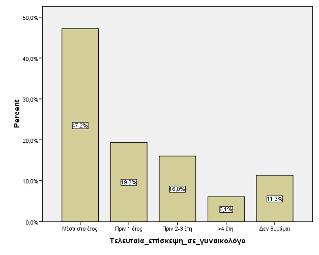 Διάγραμμα 5: Κατανομή των γυναικών της περιοχής της Ελασσόνας, ανά τελευταία επίσκεψη στον γυναικολόγο.