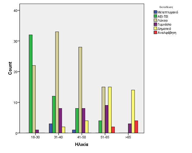 Ηλικία Η ηλικία αποδεικνύεται ότι είναι παράγοντας που επηρεάζει σημαντικά τις απαντήσεις σε όλο το φάσμα του ερωτηματολογίου.