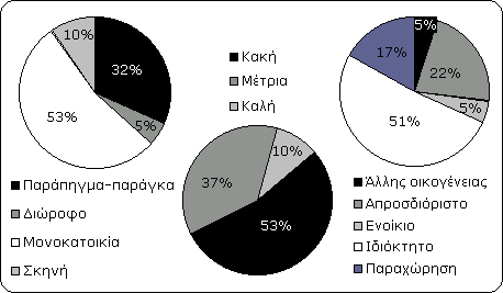 Διάγραμμα 3.7.: Είδος, κατάσταση κατοικίας και καθεστώς ενοικίασης Πηγή: Ιδία επεξεργασία Έτος ανέγερσης των μονίμων κατοικιών Η πλειονότητα άρχισε να ανεγείρεται από το έτος 1971 μέχρι το 2000.