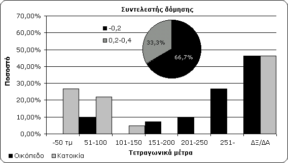 Πηγή: Ιδία επεξεργασία Εξοπλισμός κατοικίας - Τα μισά νοικοκυριά χρησιμοποιούν πετρογκάζ και μόλις δύο στα δέκα διαθέτουν ηλεκτρική κουζίνα.