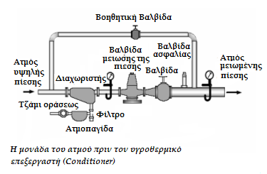 Παξφια απηά παξαηεξήζεθε φηη ζε πνιιά εξγνζηάζηα δελ αμηνπνηείηαη πιήξσο ν αηκφο (ηδίσο ζηελ πεξίπησζε αηκνχ ρακειήο πίεζεο) γηαηί ε δηάκεηξνο ηνπ ζσιήλα ηνπ αηκνχ κεηά ηε βαιβίδα κείσζεο είλαη πνιχ