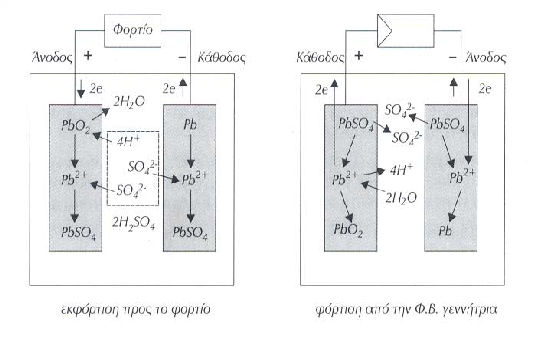 Σχήμα 4-10 Λειτουργία μπαταρίας μολύβδου-οξέος. Σχήμα 3.44(β): Χημικές μπαταρίας.