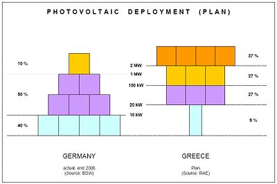 διαγράμματος προέρχονται από τον σύνδεσμο εταιρειών ηλιακής ενέργειας της Γερμανίας (BSW) και από την Ελληνική Ρυθμιστική Αρχή Ενέργειας (ΡΑΕ). Σχήμα 1.