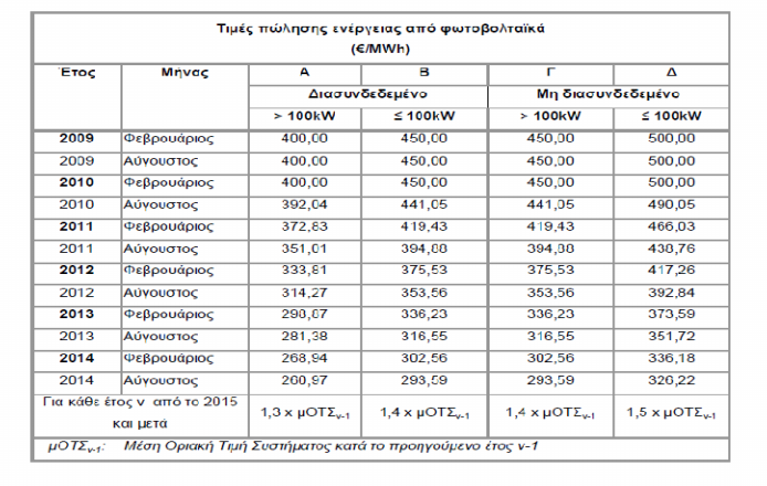 περασμένης χρονιάς. Αν δηλαδή κάποιος υπέγραψε με τον ΔΕΣΜΗΕ συμφωνώντας μία βασική ταρίφα 45 λεπτών ανά κιλοβατώρα για 20 χρόνια, και υποθέτοντας ότι ο πληθωρισμός είναι π.χ. 3%, την πρώτη χρονιά θα πάρει 45 λεπτά την κιλοβατώρα, την δεύτερη 45,34 λεπτά, κοκ.