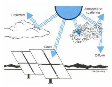 Η ηλιακή ακτινοβολία που δέχεται ένα κεκλιμένο επίπεδο στην επιφάνεια του εδάφους αποτελείται από τρείς συνιστώσες : την άμεση που προέρχεται από τον ηλιακό δίσκο.