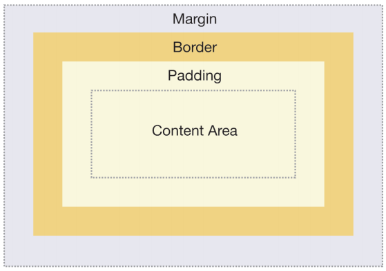 Εικόνα 26 Τρόπος λειτουργίας του Box Model Περιεχόμενο - Το περιεχόμενο του κουτιού, όπου εμφανίζεται το κείμενο και τις εικόνες Επένδυση - Διαγράφει μια περιοχή γύρω από το περιεχόμενο.