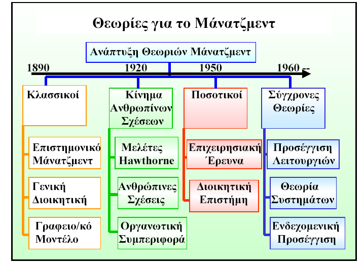 Η επιστήμη της Οργάνωσης και Διοίκησης σαν ιδιαίτερη περιοχή μελέτης άρχισε να αναπτύσσεται από τη δεκαετία του 1940.