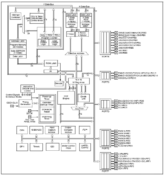 Σχήμα 3.4 Block διάγραμμα του μικροελεγκτή [3] 3.5.